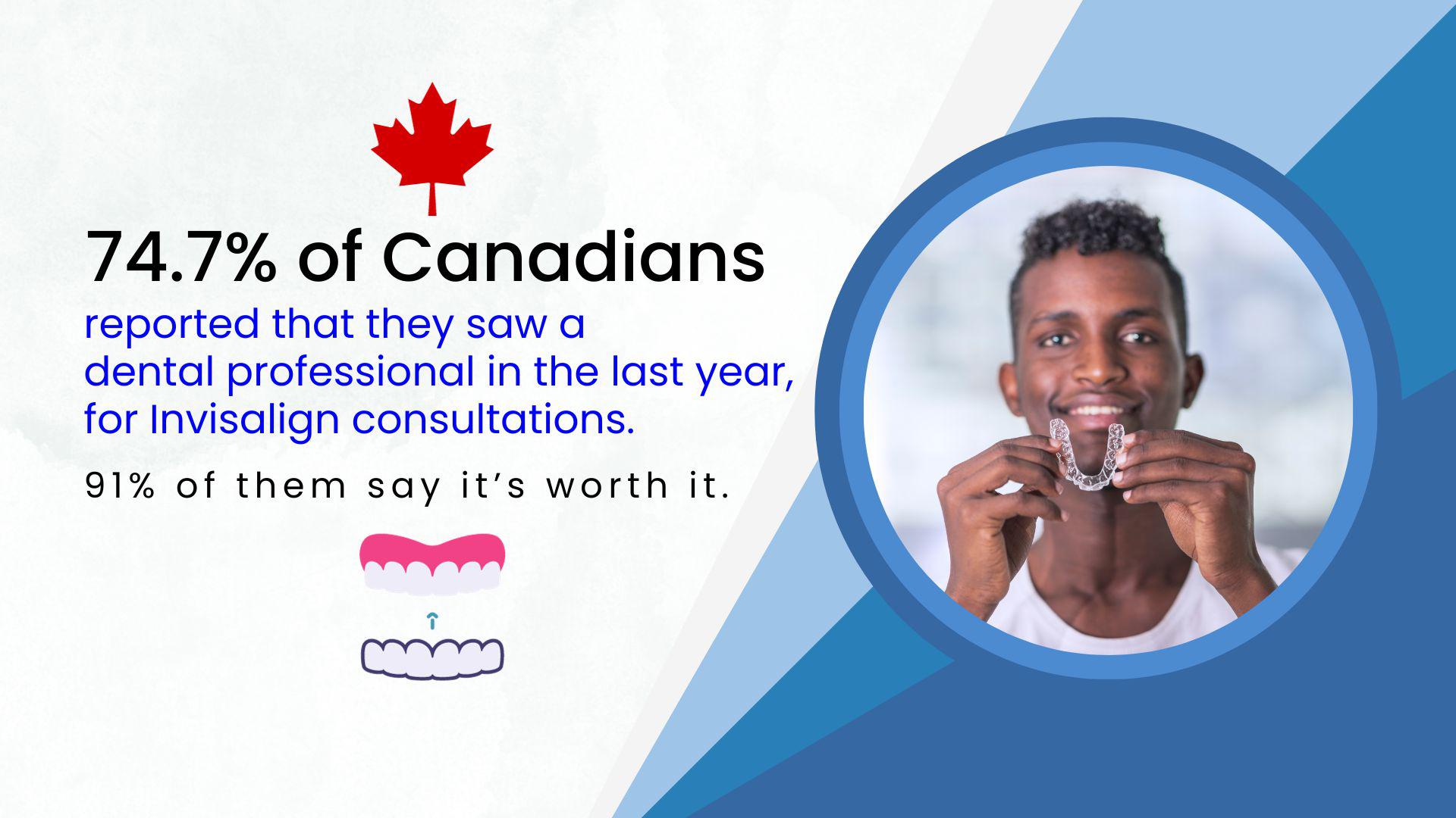 74.7% of Canadians reported that they saw a dental professional